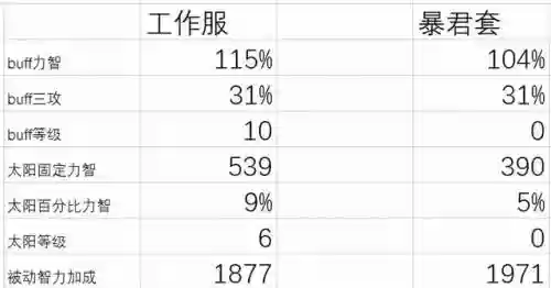 奶妈巨龙搭配阵容插图3