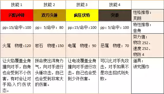 口袋之旅炎武王阵容搭配(炎武王特性配招)插图4