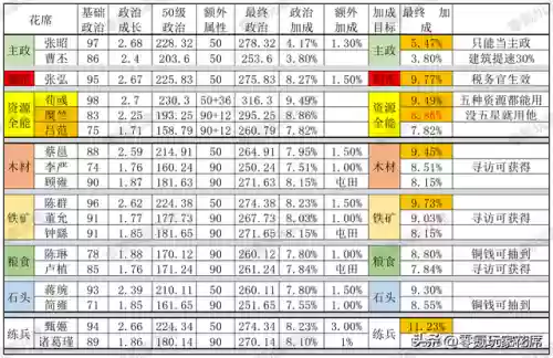 内政武将搭配什么阵容最强(三国志战略版内政武将)插图2