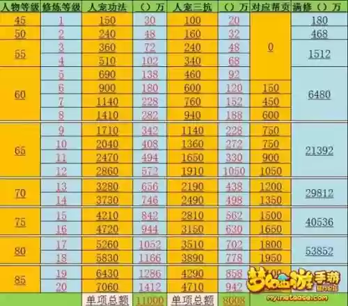 梦幻西游手游75级修多少经验插图