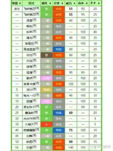 口袋妖怪白金雪拉比技能插图1