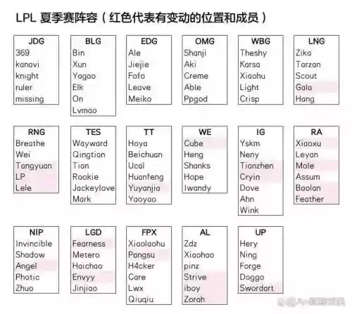 lpl阵容调整插图1