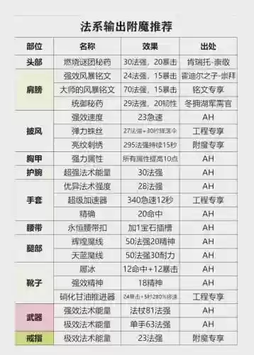 魔兽世界怀旧烹饪技能插图