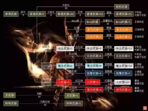 黑魂1所有武器属性要求插图1