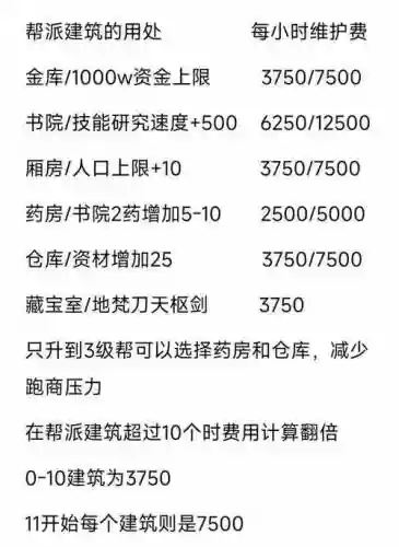 梦幻西游手游2级帮派维护费插图