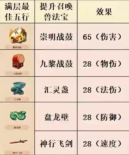 梦幻西游怎么样得二级法宝插图