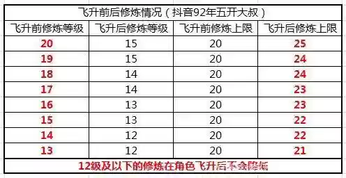 梦幻西游怎么练飞升号插图1