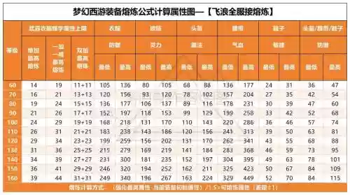 梦幻西游120级装备怎么熔炼插图