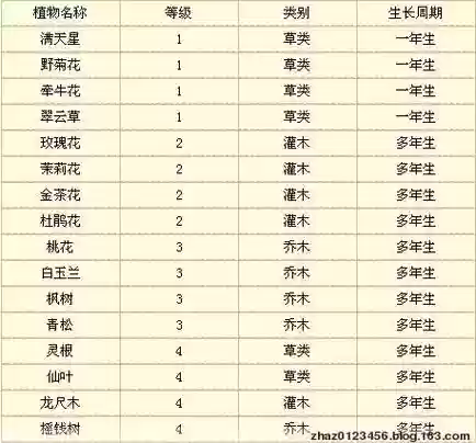 梦幻西游2种植物有什么用处插图