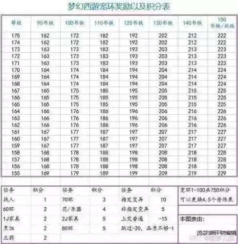 梦幻西游159跑宝宝环积分表插图1