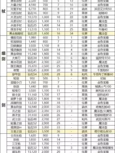 减少属性抗性装备插图1