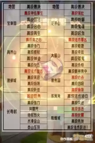 梦幻西游高级宝图挖高级内丹插图1