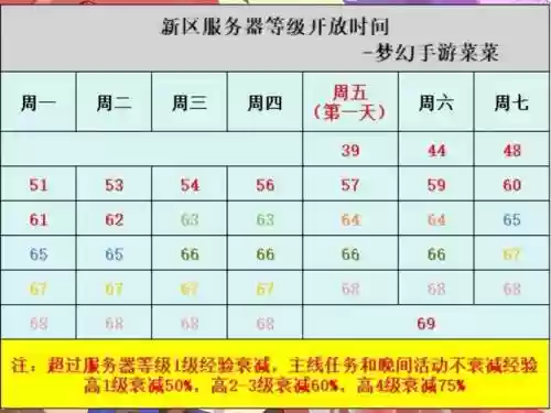 梦幻西游新区技能等级限制插图
