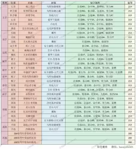 7.3新五人副本装备掉落插图1