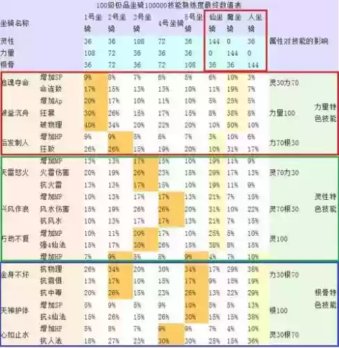 大话西游2敏女魔4坐骑学什么技能好插图
