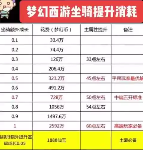 梦幻西游坐骑主属性加多少插图1