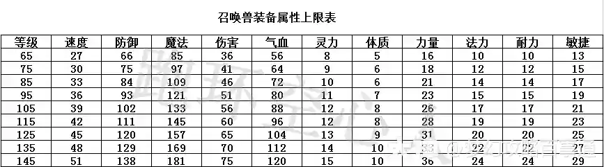梦幻西游宝宝装备属性转换插图1