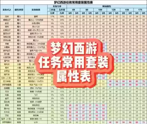 梦幻西游全部敏捷套插图1