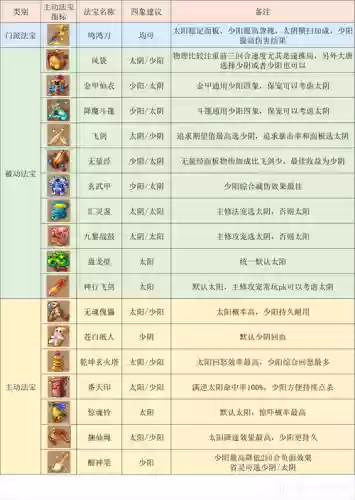 梦幻西游大唐官府先点哪个技能插图