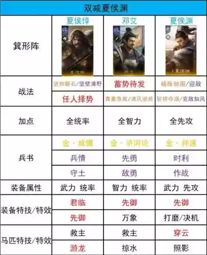 主流阵容武将搭配插图1
