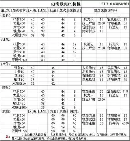 大话西游2孩子装备雕琢属性_1插图