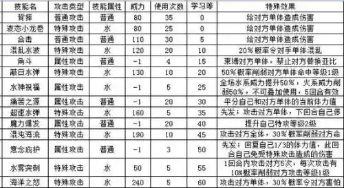 奥拉星和平使者技能表插图
