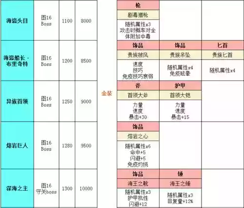 地下城堡2地图装备掉率插图1