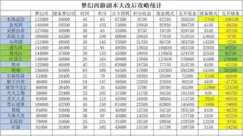 梦幻西游哪些副本收益高插图