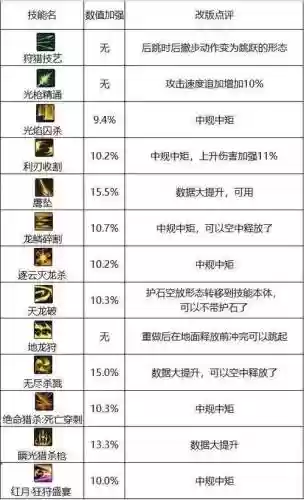 狩猎者技能栏技能怎么放插图