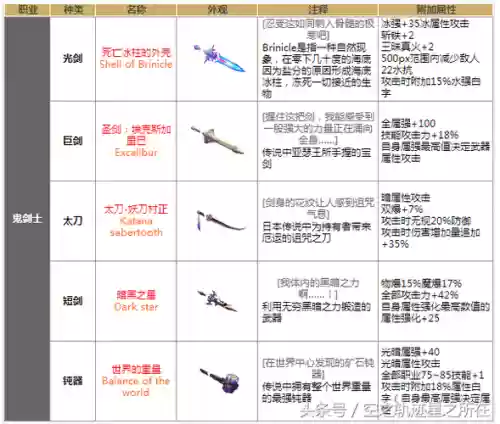 dnf跨90级武器需要什么插图