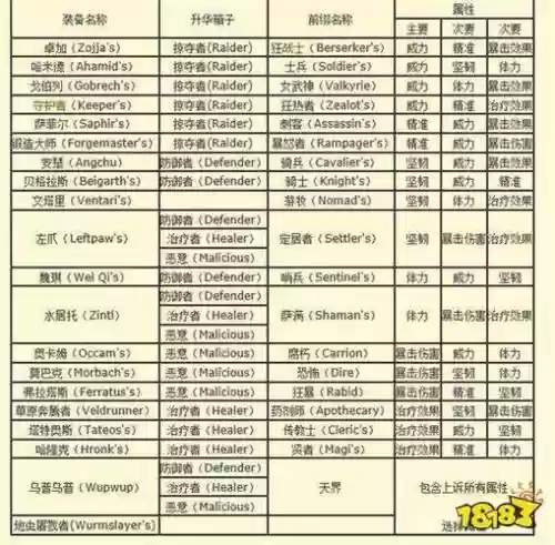 激战2升华装备怎么转换属性插图