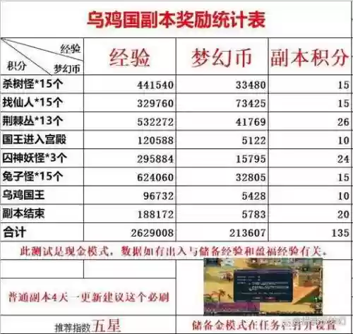 梦幻西游2109乌鸡收益插图