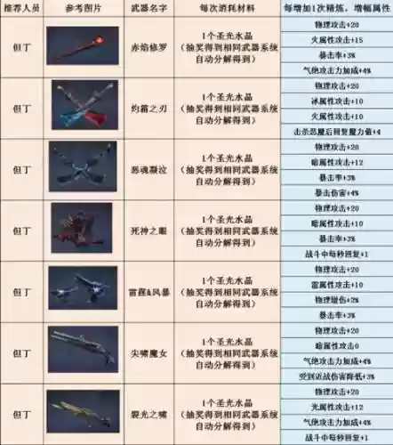 起源鬼泣武器排行插图