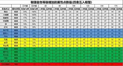 梦幻西游全部敏捷套插图