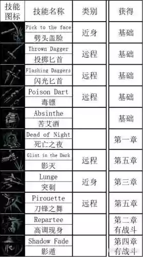 暗黑地牢学技能插图1