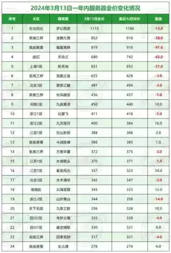 梦幻西游储备金两月是多少插图