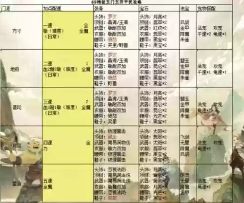梦幻西游手游5开什么阵容好_1插图1