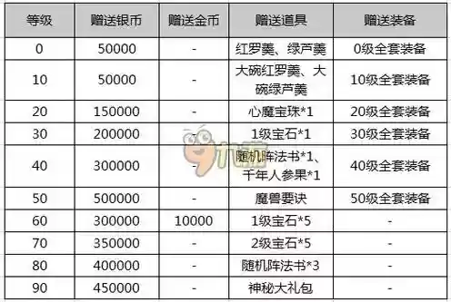 梦幻西游新手礼包激活条件_1插图1