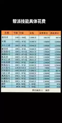 梦幻西游修炼0-9要多少帮贡_1插图