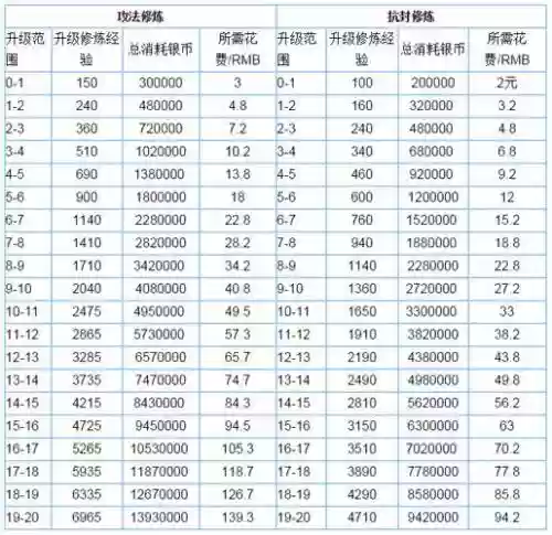 梦幻西游15修到20需要多少钱_2插图1