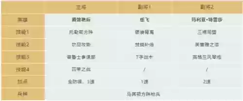艳后搭配人才阵容插图1
