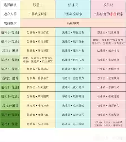 梦幻西游手游幽冥战将攻略插图1