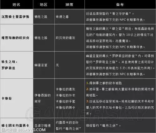 暗黑之魂3npc攻略插图1