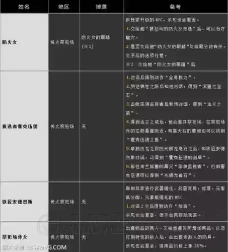 暗黑之魂3npc攻略插图