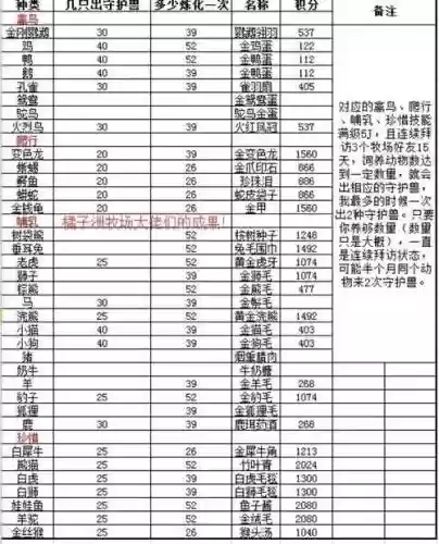 梦幻西游牧场珍贵饲料怎么使用插图1