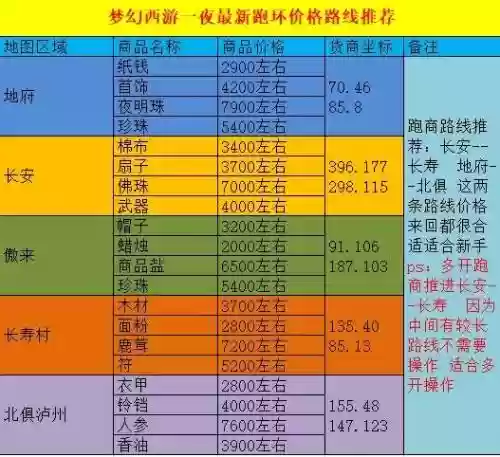 梦幻西游跑商线路2017插图