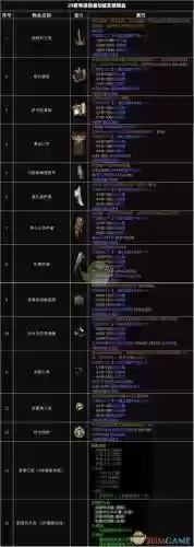 追随者装备等级上限插图