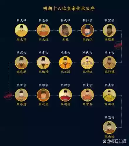 明朝阵容搭配插图1