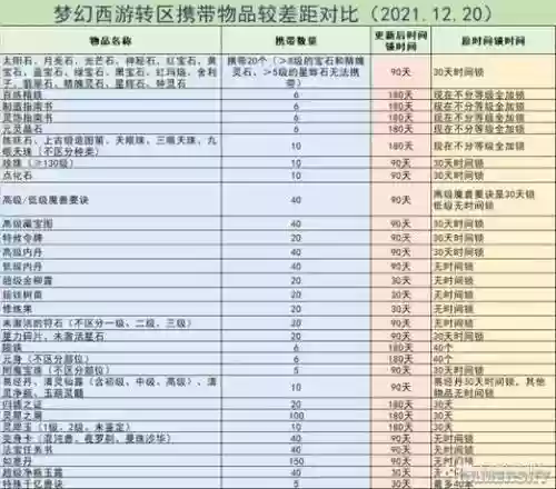 梦幻西游转服物品多少级_1插图