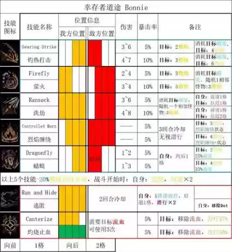 地牢猎手4哨兵被动技能加点，地牢猎手4武器解锁插图